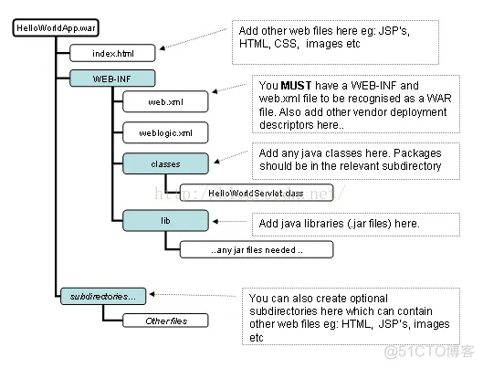 WAR包的目录结构_应用程序